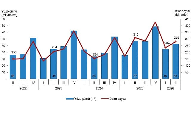 Yapı Ruhsatları Geriledi, Kullanma İzinleri Yükselişte