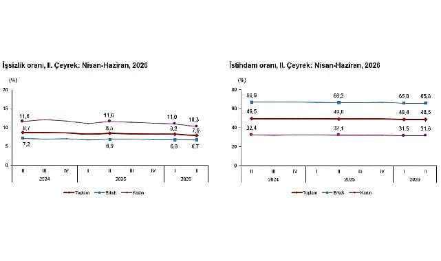 İkinci Çeyrekte İşsizlik Oranı %7,9'a Geriledi